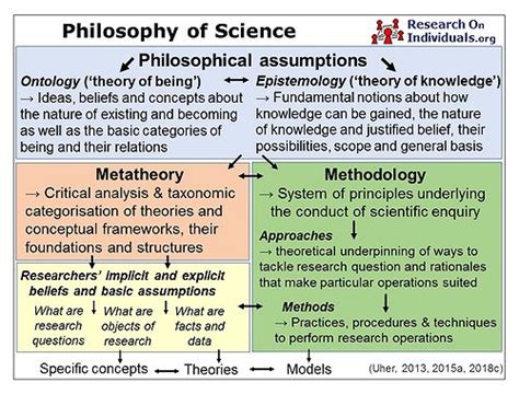  Key Concepts in Research Methodology: A Philosophical Exploration Through the Prism of Scientific Inquiry